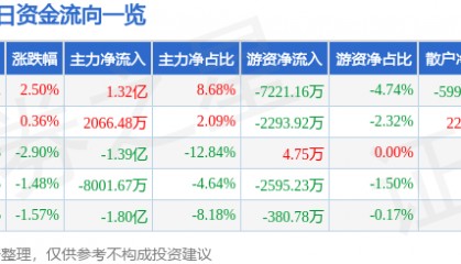 股票行情快报：巨轮智能（002031）4月30日主力资金净买入1.32亿元
