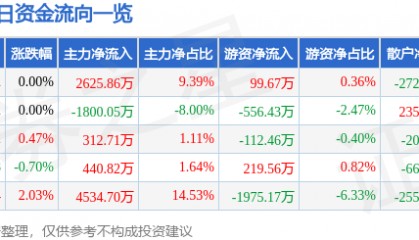 股票行情快报：中国铁建（601186）1月20日主力资金净买入2625.86万元