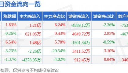 股票行情快报：中国卫通（601698）12月12日主力资金净买入1.21亿元