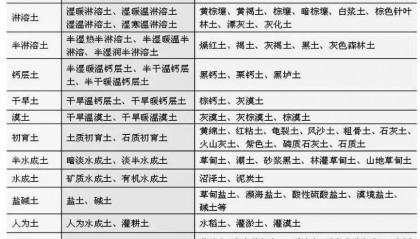 土壤基础知识