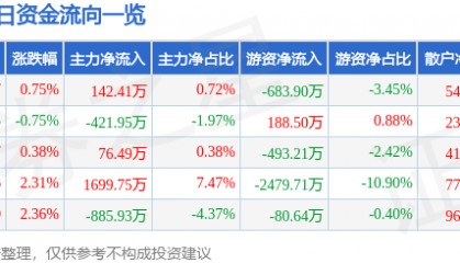 股票行情快报：华谊兄弟（300027）6月27日主力资金净买入142.41万元