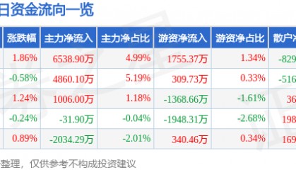 股票行情快报：中国中免（601888）11月29日主力资金净买入6538.90万元