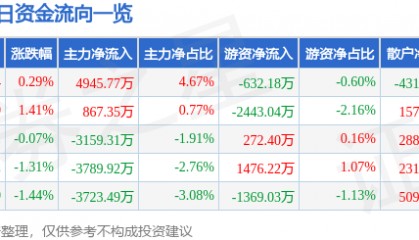股票行情快报：潍柴动力（000338）1月7日主力资金净买入4945.77万元