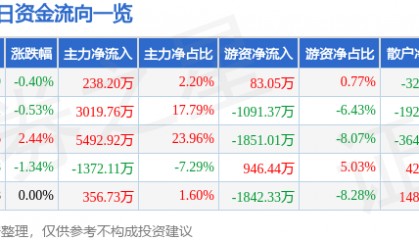 股票行情快报：海澜之家（600398）6月11日主力资金净买入238.20万元