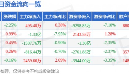 股票行情快报：迈瑞医疗（300760）2月25日主力资金净买入495.40万元