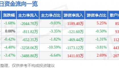 股票行情快报：蒙草生态（300355）1月27日主力资金净卖出2044.70万元