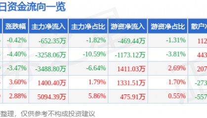 股票行情快报：蒙草生态（300355）1月23日主力资金净卖出652.35万元