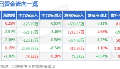 股票行情快报：海澜之家（600398）4月24日主力资金净卖出125.20万元