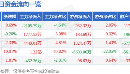 股票行情快报：海南发展（002163）3月4日主力资金净卖出2105.79万元
