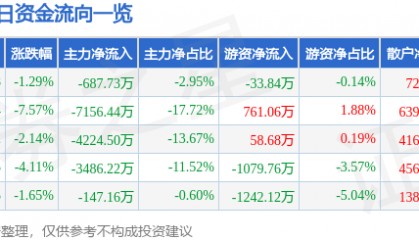 股票行情快报：蒙草生态（300355）1月6日主力资金净卖出687.73万元