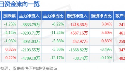 股票行情快报：中国铁建（601186）1月3日主力资金净卖出3833.79万元