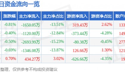 股票行情快报：川能动力（000155）6月17日主力资金净卖出1650.05万元