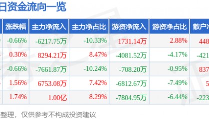 股票行情快报：潍柴动力（000338）12月5日主力资金净卖出6217.75万元