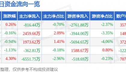股票行情快报：迈瑞医疗（300760）2月20日主力资金净卖出816.44万元