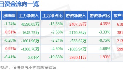 股票行情快报：中国卫通（601698）12月23日主力资金净卖出8590.05万元