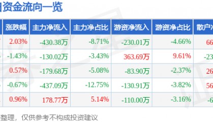 股票行情快报：全聚德（002186）6月3日主力资金净卖出430.38万元
