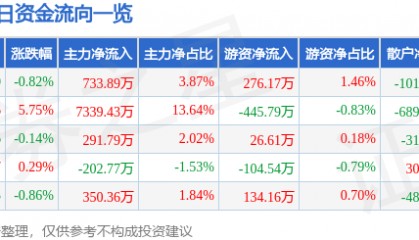 股票行情快报：海澜之家（600398）7月2日主力资金净买入733.89万元