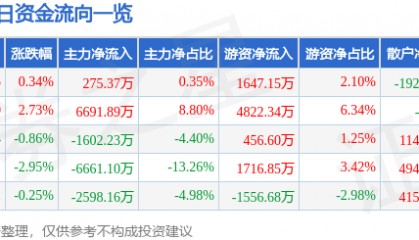 股票行情快报：奥普光电（002338）5月27日主力资金净买入275.37万元