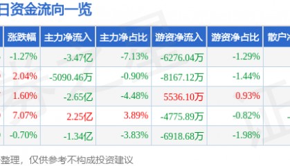 股票行情快报：巨轮智能（002031）3月7日主力资金净卖出3.47亿元