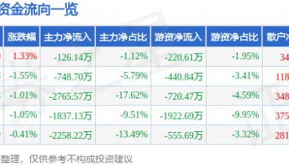 股票行情快报：葫芦娃（605199）2月26日主力资金净卖出126.14万元