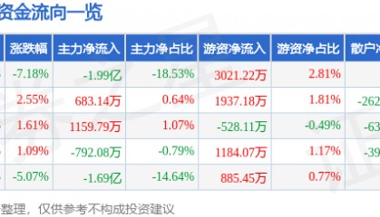 股票行情快报：拓尔思（300229）12月23日主力资金净卖出1.99亿元