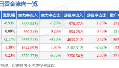 股票行情快报：紫光国微（002049）12月17日主力资金净卖出5687.94万元