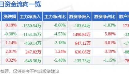 股票行情快报：高新发展（000628）6月27日主力资金净卖出1550.54万元