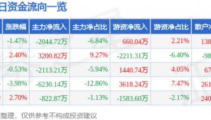 股票行情快报：川能动力（000155）4月2日主力资金净卖出2044.72万元