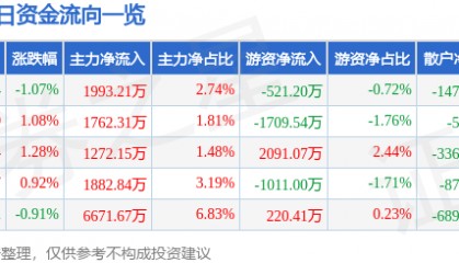股票行情快报：京沪高铁（601816）3月7日主力资金净买入1993.21万元