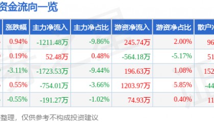 股票行情快报：二六三（002467）5月19日主力资金净卖出1211.48万元