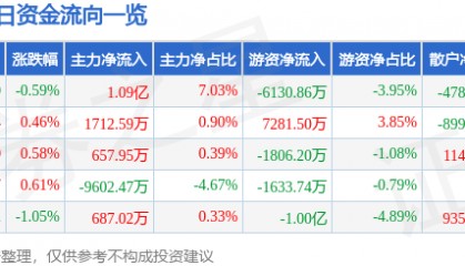 股票行情快报：美的集团（000333）12月20日主力资金净买入1.09亿元