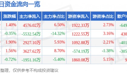 股票行情快报：保变电气（600550）7月2日主力资金净买入4576.02万元