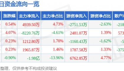 股票行情快报：徐工机械（000425）3月6日主力资金净买入4939.50万元