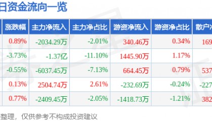 股票行情快报：中国中免（601888）11月25日主力资金净卖出2034.29万元