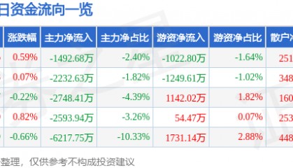 股票行情快报：潍柴动力（000338）12月11日主力资金净卖出1492.68万元