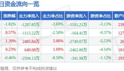股票行情快报：徐工机械（000425）4月3日主力资金净卖出1297.85万元