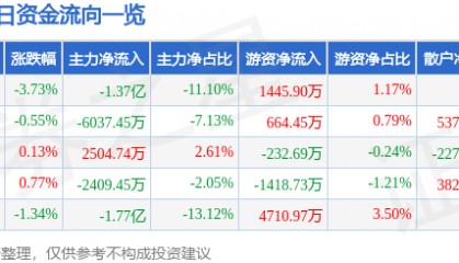 股票行情快报：中国中免（601888）11月22日主力资金净卖出1.37亿元