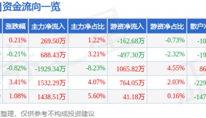 股票行情快报：红宝丽（002165）3月6日主力资金净买入269.50万元