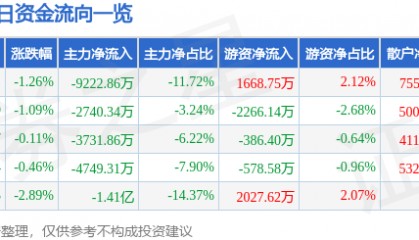 股票行情快报：中国中免（601888）1月9日主力资金净卖出9222.86万元