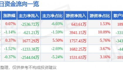 股票行情快报：长春高新（000661）3月27日主力资金净卖出2536.72万元