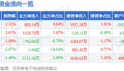 股票行情快报：拓尔思（300229）12月20日主力资金净买入683.14万元