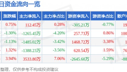 股票行情快报：奥普光电（002338）7月23日主力资金净买入112.45万元