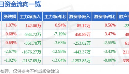 股票行情快报：杭州高新（300478）8月19日主力资金净买入142.06万元