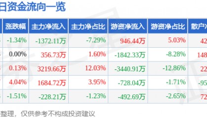 股票行情快报：海澜之家（600398）6月6日主力资金净卖出1372.11万元