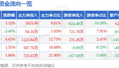 股票行情快报：獐子岛（002069）5月19日主力资金净买入5025.00元