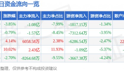 股票行情快报：中科金财（002657）6月19日主力资金净卖出1.08亿元