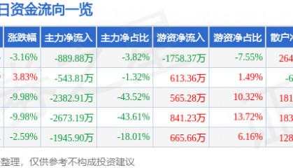 股票行情快报：海南发展（002163）4月3日主力资金净卖出889.88万元