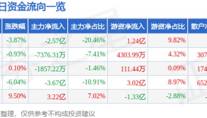 股票行情快报：中国铁建（601186）11月22日主力资金净卖出2.57亿元