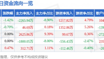 股票行情快报：中国铁建（601186）1月22日主力资金净卖出2265.94万元