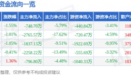 股票行情快报：葫芦娃（605199）2月25日主力资金净卖出748.70万元